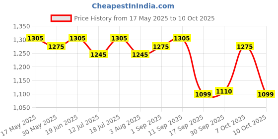 flipkart.com SKORE Teasher 10 Modes | 90 min Run Time For Her | Rechargable Finger Personal Massager Price History Graph from 17 May 2025 to 10 Oct 2025