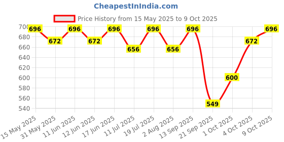 flipkart.com SKORE Thrill Dual Strap Vibrating Ring | 60min Run Time | Waterproof | For Him Massager Price History Graph from 15 May 2025 to 9 Oct 2025