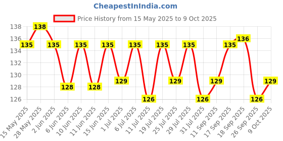 flipkart.com skore Time Less Condom | Climax Delay | With Disposal Pouches | 10 Sheet | Pack of 1 Condom skore Price History Graph from 15 May 2025 to 9 Oct 2025