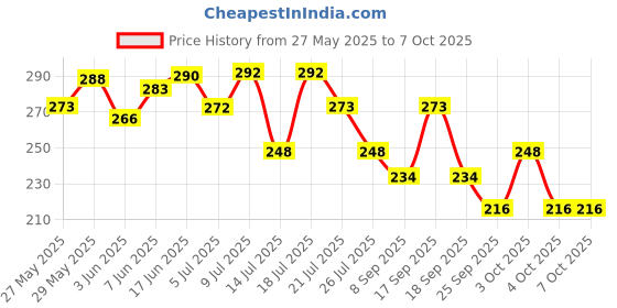 flipkart.com skore Timeless Condom | Thinnest, Dotted & Ribbed | 20 Sheets | Combo of 2 Condom skore Price History Graph from 27 May 2025 to 6 Oct 2025
