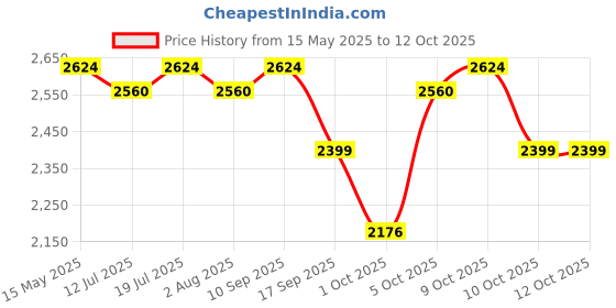 flipkart.com SKORE Tremor Rechargable Dual Motor | 10 Modes | Personal Vibrating Massager Price History Graph from 15 May 2025 to 11 Oct 2025