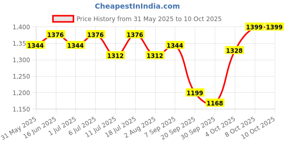 flipkart.com SKORE Vybes 7 Modes Vibrator | For Him & Her | Rechargable Vibrating Massager Price History Graph from 31 May 2025 to 10 Oct 2025