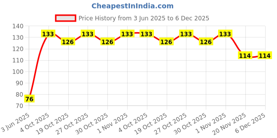 flipkart.com skore Warm Dotted Ribbed With Condom Dispose Bags Condom skore Price History Graph from 3 Jun 2025 to 6 Dec 2025