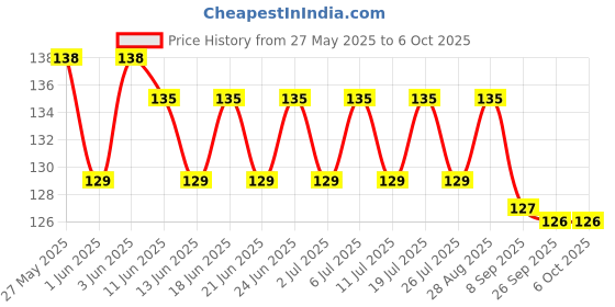 flipkart.com skore Zig Zag Condom | Dotted & Ribbed | With Disposal Pouches | 10 Sheets |Pack of 1 Condom skore Price History Graph from 27 May 2025 to 5 Oct 2025