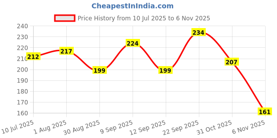 flipkart.com skorpio Casual Beige Clutch skorpio Price History Graph from 10 Jul 2025 to 6 Nov 2025