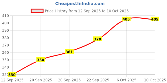 flipkart.com skorpio Casual Tan Clutch skorpio Price History Graph from 12 Sep 2025 to 10 Oct 2025