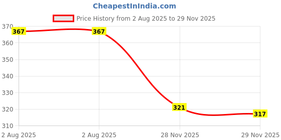 flipkart.com skorpio Gold Women Sling Bag New Women's Sling Bag Crossbody Bag | Printed Canvas Classic Sling Bag Trendy skorpio Price History Graph from 2 Aug 2025 to 29 Nov 2025