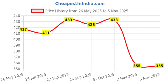 flipkart.com skorpio Green Women Sling Bag Women Sling Bag skorpio Price History Graph from 26 May 2025 to 3 Nov 2025