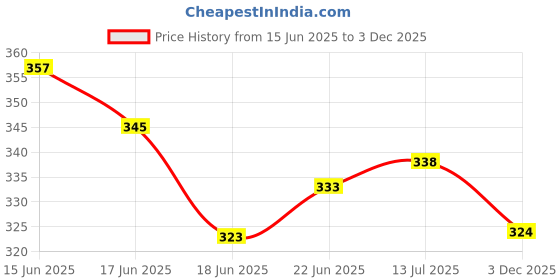 flipkart.com skorpio Khaki Women Sling Bag Women Sling Bag|Trendy Designer Sling Bag For Women skorpio Price History Graph from 15 Jun 2025 to 3 Dec 2025