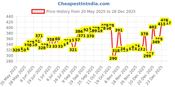 flipkart.com skorpio Pink Women Sling Bag Lightweight Crossbody Bag for Women Perfect for Casual, Travel & Party Outfits skorpio Price History Graph from 20 May 2025 to 28 Dec 2025