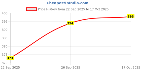 flipkart.com skorpio White Women Sling Bag Classy Stylish Sling Bag With long adjustable straps skorpio Price History Graph from 22 Sep 2025 to 17 Oct 2025
