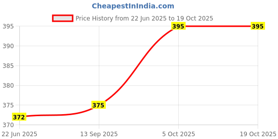 flipkart.com skorpio Women Multicolor Messenger Bag skorpio Price History Graph from 22 Jun 2025 to 18 Oct 2025