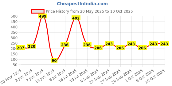 flipkart.com skp Front, Rear, Side Incandescent Indicator Light for Hero HF Deluxe, CD deluxe, Glamour FI, Splender iSMART skp Price History Graph from 20 May 2025 to 9 Oct 2025