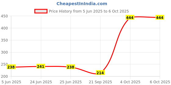 flipkart.com skp Front, Rear, Side Incandescent Indicator Light for Hero Splender iSMART, HF Deluxe, HF Dawn, CD deluxe, Glamour FI skp Price History Graph from 5 Jun 2025 to 6 Oct 2025