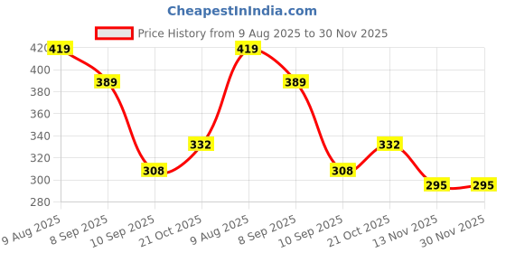 flipkart.com SKP Pen Drive 64GB | High Speed | Upto 150 MB/s | Skypiea | Silver Black Data Card Price History Graph from 9 Aug 2025 to 30 Nov 2025