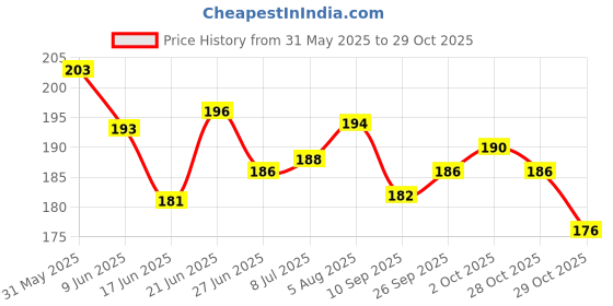 flipkart.com eshopy skp pet mart Pets Nylon Red Ghungroo Neck Collar Belt and Leash Dog & Cat Collar & Leash eshopy Price History Graph from 31 May 2025 to 29 Oct 2025