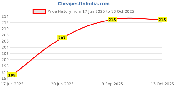 flipkart.com SKP Side Incandescent Indicator Light for Hero Splendor, Splendor Plus, Splendor Pro Price History Graph from 17 Jun 2025 to 12 Oct 2025