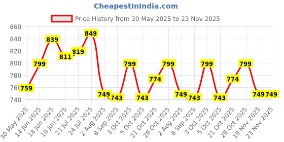 flipkart.com skpm BIODEGRADABLE SANITARY NAPKINS Sanitary Pad skpm Price History Graph from 30 May 2025 to 22 Nov 2025
