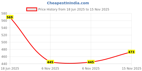flipkart.com aqualite SKR-131 Running Shoes,Sports Shoes,Walking Lightweight Shoes for Women Casuals For Women aqualite Price History Graph from 18 Jun 2025 to 15 Nov 2025