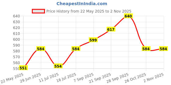 flipkart.com aqualite SKR-131 Running Shoes,Sports Shoes,Walking Lightweight Shoes for Women Casuals For Women aqualite Price History Graph from 22 May 2025 to 2 Nov 2025