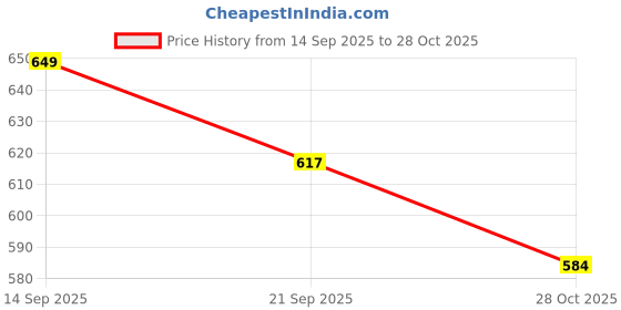 flipkart.com aqualite SKR-131 Running Shoes,Sports Shoes,Walking Lightweight Shoes for Women Casuals For Women aqualite Price History Graph from 14 Sep 2025 to 28 Oct 2025