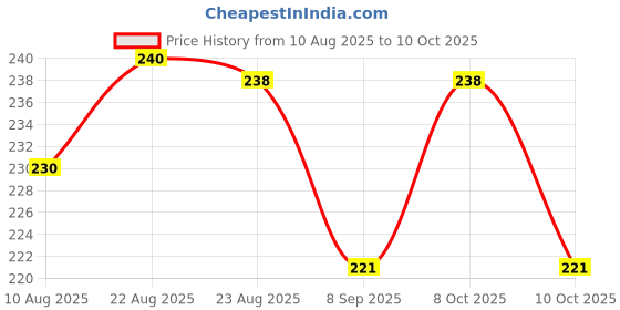 flipkart.com s.k.r Tr01 Silver color Towel Holder s.k.r Price History Graph from 10 Aug 2025 to 8 Oct 2025