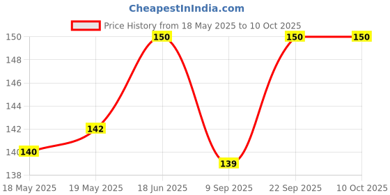 flipkart.com Skrechtech Back Camera Lens Glass Protector for Infinix Note 40 Pro 5G, Note 40 Pro 5G Price History Graph from 18 May 2025 to 10 Oct 2025