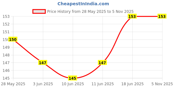 flipkart.com Skrechtech Back Camera Lens Glass Protector for iQOO Neo 10R, Neo 10R Price History Graph from 28 May 2025 to 5 Nov 2025