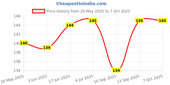 flipkart.com Skrechtech Back Camera Lens Glass Protector for POCO X6 5G, X6 5G Price History Graph from 20 May 2025 to 7 Oct 2025