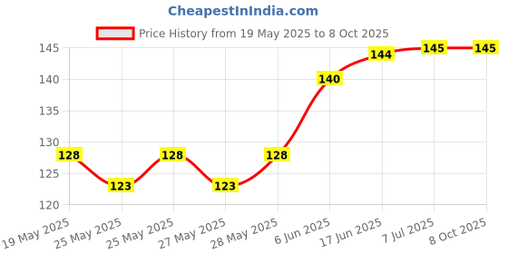 flipkart.com skrechtech Back Screen Guard for realme GT 6T 5G, GT 6T 5G, {Camera lens} Price History Graph from 19 May 2025 to 8 Oct 2025
