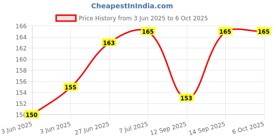 flipkart.com skrechtech Front and Back Screen Guard for Infinix GT 20 Pro 5G, GT 20 Pro 5G, {Camera lens} Price History Graph from 3 Jun 2025 to 6 Oct 2025