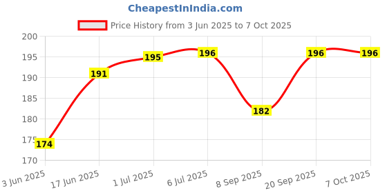 flipkart.com skrechtech Screen Guard & Protector Applicator Accessory Combo for Infinix GT 20 Pro 5G, GT 20 Pro 5G, {CAMERA LENS} skrechtech Price History Graph from 3 Jun 2025 to 6 Oct 2025