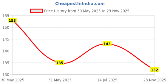 flipkart.com skrhuvoy Neem Plant skrhuvoy Price History Graph from 30 May 2025 to 23 Nov 2025
