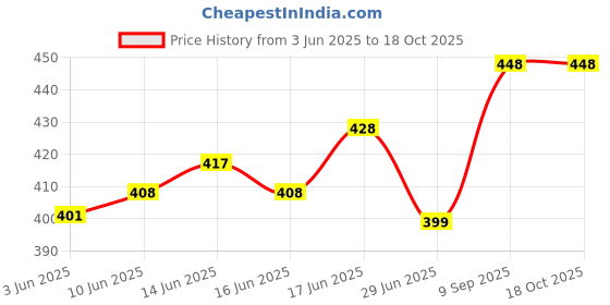 flipkart.com Skrill 001 , 003 , L3200 , L3210 , L3211 , L3215,L3216,L3250,L3252 Black + Tri Color Combo Pack Ink Bottle Price History Graph from 3 Jun 2025 to 17 Oct 2025