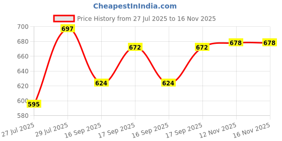 flipkart.com skrubber Silicone Masher Meat Tenderizer skrubber Price History Graph from 27 Jul 2025 to 15 Nov 2025