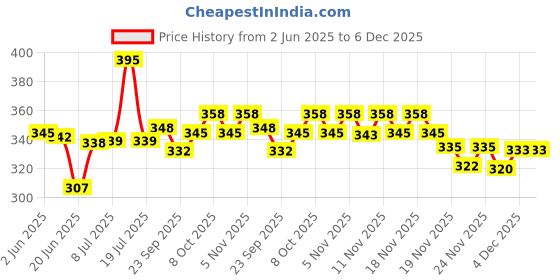 flipkart.com skrynnzer Egg Boiler,Electric Egg Boiler,Egg Boil Machine,Egg Steam,Egg,Boil,Steam,Cooker Egg Boiler,Egg Cooker Egg Cooker skrynnzer Price History Graph from 2 Jun 2025 to 5 Dec 2025