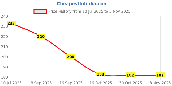 flipkart.com skrynnzer Hair Straightener,Hair Straight Machine,HairStraight HairStraightning, Hair5 Straightner Mini Hair Straightner HairStraight HairStraightner Hair Straightener Price History Graph from 10 Jul 2025 to 2 Nov 2025