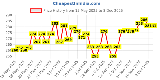 flipkart.com skrynnzer HairStraightnerAndHairDryerCombo Hair Straightener Dryer Combo HairStraightener Personal Care Appliance Combo Price History Graph from 15 May 2025 to 8 Dec 2025