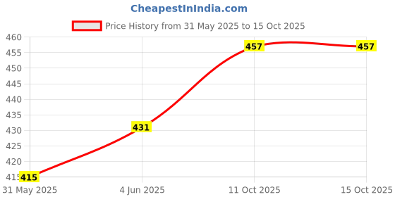 flipkart.com labeaute SKS-7 Blue Rotary Fabric Cutter labeaute Price History Graph from 31 May 2025 to 15 Oct 2025