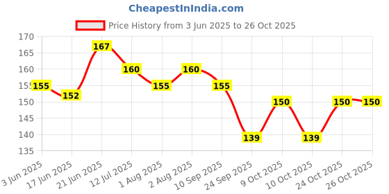 flipkart.com sks biotech SKS ROSEMARY OIL 30 ML FOR HAIR GROWTH BEST ROSEMARY OIL FOR HAIR AND SKIN Hair Oil sks biotech Price History Graph from 3 Jun 2025 to 26 Oct 2025