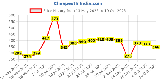 flipkart.com sks enterprises Polyester Adults Washable Double Bed, Queen Size Bed, King |Polyester, Foldable Mosquito Net sks enterprises Price History Graph from 13 May 2025 to 10 Oct 2025