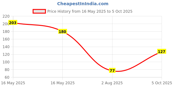 flipkart.com skshine Crystal Filter Hose Connector skshine Price History Graph from 16 May 2025 to 5 Oct 2025