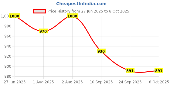 flipkart.com sksj Activity Walker sksj Price History Graph from 27 Jun 2025 to 7 Oct 2025