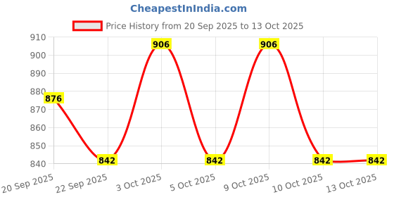 flipkart.com sksj Musical Activity Walker sksj Price History Graph from 20 Sep 2025 to 12 Oct 2025