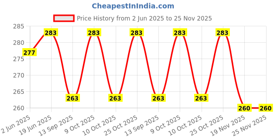 flipkart.com sksm Bharatanatyam, Bharata Muni, Chhau, Kathak, Kathakali, Satriya, Odissi, Mohiniyattam, Manipuri Ghungroo sksm Price History Graph from 2 Jun 2025 to 24 Nov 2025