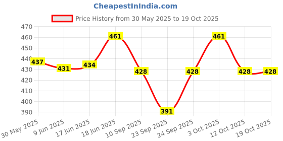 flipkart.com sksm Bharatanatyam, Bharata Muni, Chhau, Kathak, Kathakali, Satriya, Odissi, Mohiniyattam, Manipuri Ghungroo sksm Price History Graph from 30 May 2025 to 18 Oct 2025