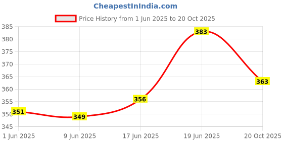 flipkart.com sksm Bharatanatyam, Bharata Muni, Chhau, Kathak, Kathakali, Satriya, Odissi, Mohiniyattam, Manipuri Ghungroo sksm Price History Graph from 1 Jun 2025 to 20 Oct 2025