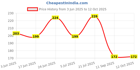 flipkart.com sksm Bharatanatyam, Kuchipudi, Bharata Muni Ghungroo sksm Price History Graph from 3 Jun 2025 to 12 Oct 2025