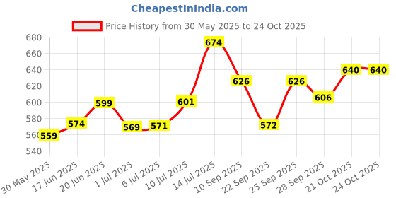 flipkart.com sksm Ghungroo 5 line Double String Pad Kuchipudi, Bharatanatyam, Bharata Muni, Kathak Ghungroo Bells sksm Price History Graph from 30 May 2025 to 24 Oct 2025