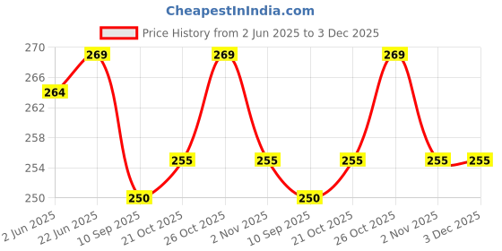 flipkart.com sksm Kathak, Bharatanatyam, Odissi Ghungroo sksm Price History Graph from 2 Jun 2025 to 3 Dec 2025
